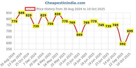 myntra.com Action Plus Men Grey & Fluorescent Green Rubber Clogs action plus Price History Graph from 30 Aug 2024 to 10 Oct 2025