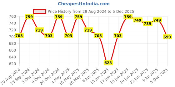 myntra.com Action Plus Men Grey & Orange Comfort Sandals action plus Price History Graph from 29 Aug 2024 to 5 Dec 2025