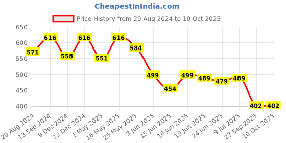 myntra.com Action Plus Men Grey Thong Flip-Flops action plus Price History Graph from 29 Aug 2024 to 10 Oct 2025