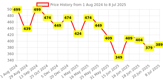 myntra.com Action Plus Men Lightweight Sliders action plus Price History Graph from 1 Aug 2024 to 8 Jul 2025