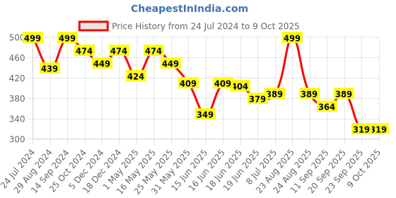 myntra.com Action Plus Men Lightweight Sliders action plus Price History Graph from 24 Jul 2024 to 9 Oct 2025