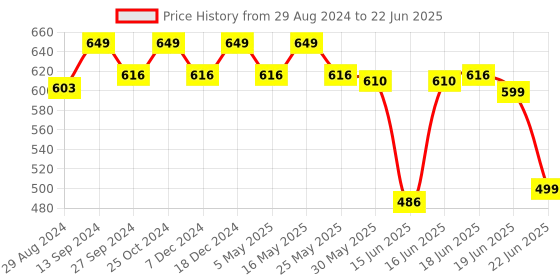 myntra.com Action Plus Men Navy Blue & Red Thong Flip-Flops action plus Price History Graph from 29 Aug 2024 to 22 Jun 2025
