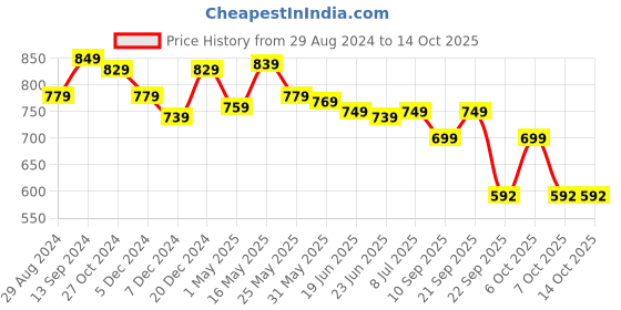 myntra.com Action Plus Men Navy Blue & White Rubber Clogs action plus Price History Graph from 29 Aug 2024 to 12 Oct 2025
