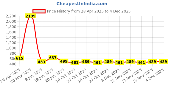 myntra.com Action Plus Men Navy Blue Sandals action plus Price History Graph from 28 Apr 2025 to 4 Dec 2025