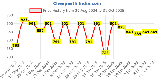 myntra.com Action Plus Men Navy Blue Woven Design Slip-On Sneakers action plus Price History Graph from 29 Aug 2024 to 31 Oct 2025