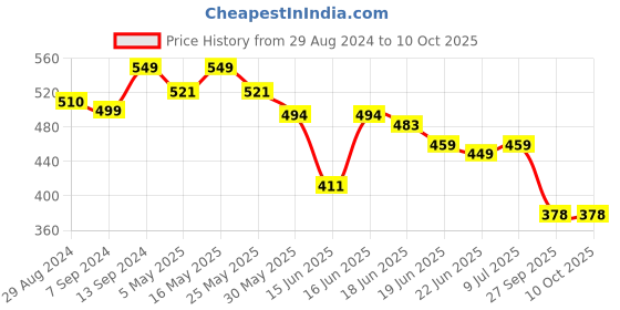myntra.com Action Plus Men Olive Green & Black Thong Flip-Flops action plus Price History Graph from 29 Aug 2024 to 9 Oct 2025