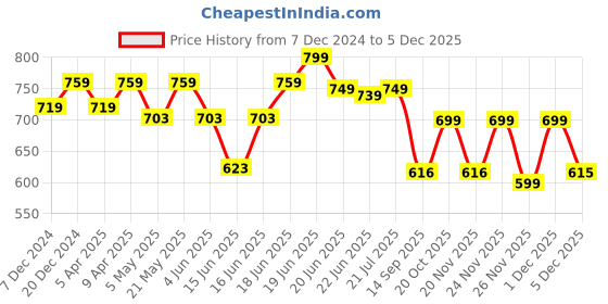 myntra.com Action Plus Men One Toe Comfort Sandals action plus Price History Graph from 7 Dec 2024 to 5 Dec 2025