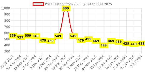 myntra.com Action Plus Men Open Toe Sliders action plus Price History Graph from 25 Jul 2024 to 8 Jul 2025