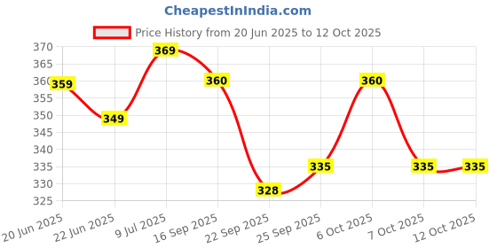 myntra.com Action Plus Men Printed Thong Flip-Flops action plus Price History Graph from 20 Jun 2025 to 12 Oct 2025