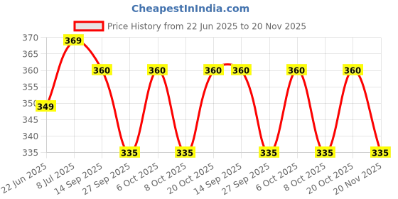 myntra.com Action Plus Men Printed Thong Flip-Flops action plus Price History Graph from 22 Jun 2025 to 20 Nov 2025