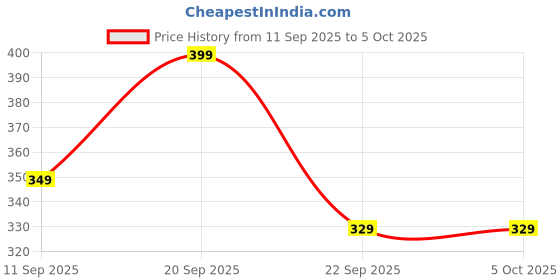 myntra.com Action Plus Men Printed Thong Flip-Flops action plus Price History Graph from 11 Sep 2025 to 5 Oct 2025