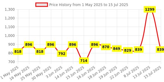 myntra.com Action Plus Men Round Toe Sneakers action plus Price History Graph from 1 May 2025 to 15 Jul 2025