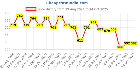 myntra.com Action Plus Men Rubber Clogs action plus Price History Graph from 29 Aug 2024 to 13 Oct 2025