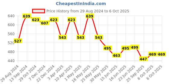 myntra.com Action Plus Men Rubber Clogs action plus Price History Graph from 29 Aug 2024 to 6 Oct 2025
