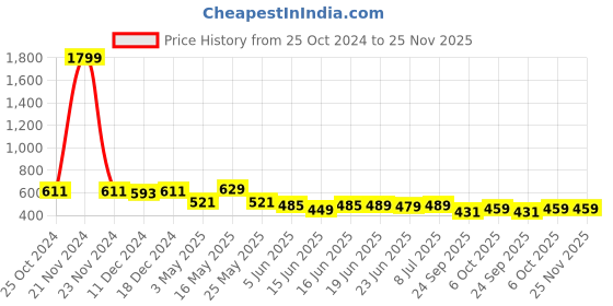 myntra.com Action Plus Men Rubber Clogs action plus Price History Graph from 25 Oct 2024 to 24 Nov 2025