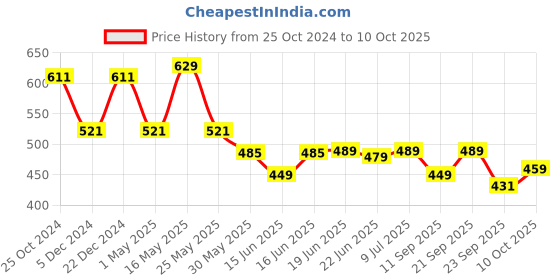 myntra.com Action Plus Men Rubber Clogs action plus Price History Graph from 25 Oct 2024 to 10 Oct 2025
