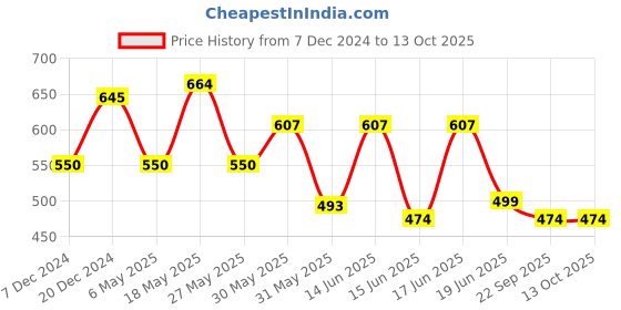 myntra.com Action Plus Men Rubber Clogs action plus Price History Graph from 7 Dec 2024 to 13 Oct 2025