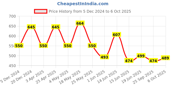 myntra.com Action Plus Men Rubber Clogs action plus Price History Graph from 5 Dec 2024 to 6 Oct 2025