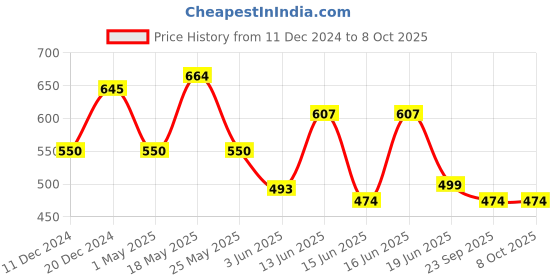 myntra.com Action Plus Men Rubber Clogs action plus Price History Graph from 11 Dec 2024 to 7 Oct 2025