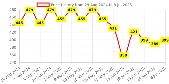 myntra.com Action Plus Men Rubber Flip Flops action plus Price History Graph from 29 Aug 2024 to 8 Jul 2025