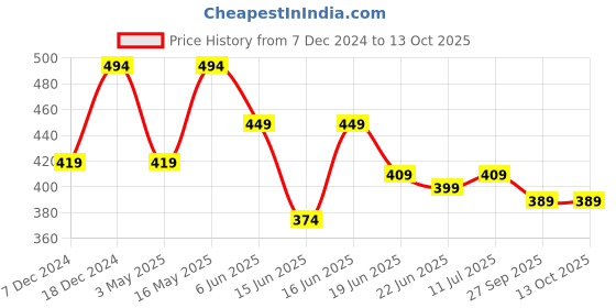 myntra.com Action Plus Men Rubber Self Design Thong Flip-Flops action plus Price History Graph from 7 Dec 2024 to 13 Oct 2025