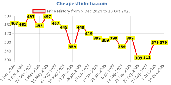 myntra.com Action Plus Men Rubber Sliders action plus Price History Graph from 5 Dec 2024 to 10 Oct 2025