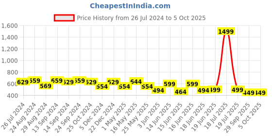myntra.com Action Plus Men Rubber Slip-On Flip Flops action plus Price History Graph from 26 Jul 2024 to 5 Oct 2025