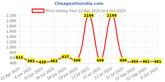 myntra.com Action Plus Men Rubber Slip-On Flip Flops action plus Price History Graph from 22 Apr 2025 to 6 Oct 2025