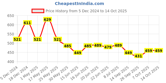 myntra.com Action Plus Men Rubber Solid Clogs action plus Price History Graph from 5 Dec 2024 to 13 Oct 2025