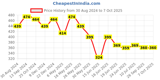 myntra.com Action Plus Men Rubber Thong Flip-Flops action plus Price History Graph from 30 Aug 2024 to 7 Oct 2025