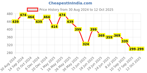 myntra.com Action Plus Men Rubber Thong Flip-Flops action plus Price History Graph from 30 Aug 2024 to 12 Oct 2025
