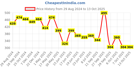 myntra.com Action Plus Men Rubber Thong Flip-Flops action plus Price History Graph from 29 Aug 2024 to 13 Oct 2025