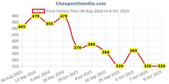 myntra.com Action Plus Men Rubber Thong Flip-Flops action plus Price History Graph from 30 Aug 2024 to 7 Oct 2025
