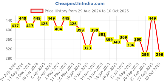 myntra.com Action Plus Men Rubber Thong Flip-Flops action plus Price History Graph from 29 Aug 2024 to 10 Oct 2025