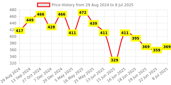 myntra.com Action Plus Men Rubber Thong Flip-Flops action plus Price History Graph from 29 Aug 2024 to 8 Jul 2025
