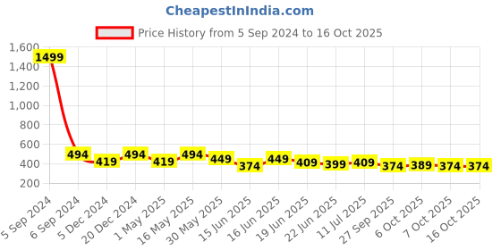 myntra.com Action Plus Men Rubber Thong Flip-Flops action plus Price History Graph from 5 Sep 2024 to 14 Oct 2025