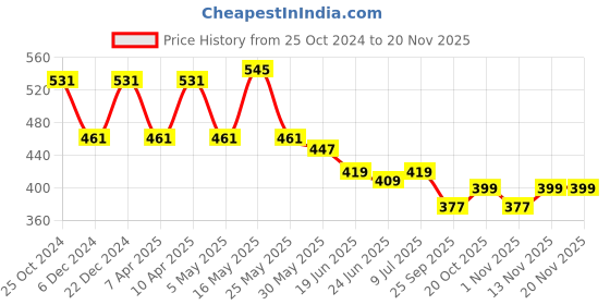 myntra.com Action Plus Men Rubber Thong Flip-Flops action plus Price History Graph from 25 Oct 2024 to 20 Nov 2025