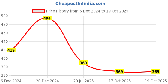 myntra.com Action Plus Men Rubber Thong Flip-Flops action plus Price History Graph from 6 Dec 2024 to 17 Oct 2025