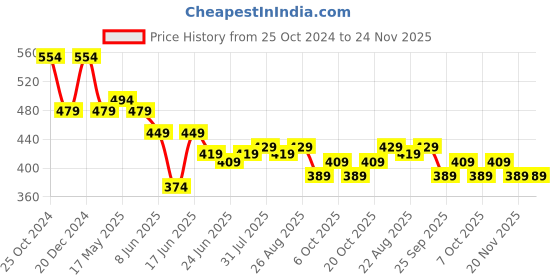 myntra.com Action Plus Men Rubber Thong Flip-Flops action plus Price History Graph from 25 Oct 2024 to 23 Nov 2025