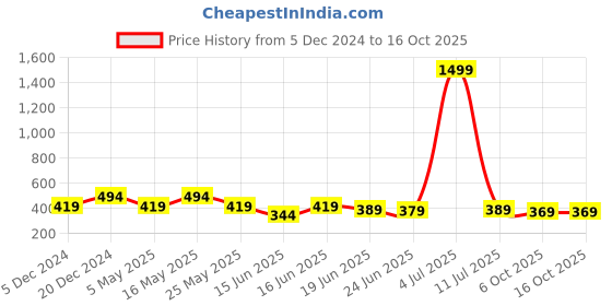 myntra.com Action Plus Men Rubber Thong Flip-Flops action plus Price History Graph from 5 Dec 2024 to 16 Oct 2025