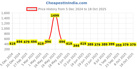 myntra.com Action Plus Men Rubber Thong Flip-Flops action plus Price History Graph from 5 Dec 2024 to 17 Oct 2025