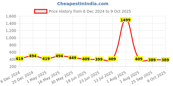 myntra.com Action Plus Men Rubber Thong Flip-Flops action plus Price History Graph from 6 Dec 2024 to 9 Oct 2025