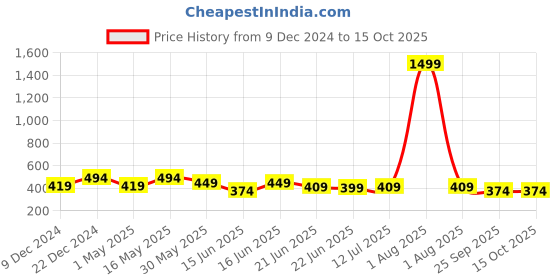 myntra.com Action Plus Men Rubber Thong Flip-Flops action plus Price History Graph from 9 Dec 2024 to 15 Oct 2025