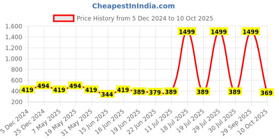 myntra.com Action Plus Men Rubber Thong Flip-Flops action plus Price History Graph from 5 Dec 2024 to 10 Oct 2025