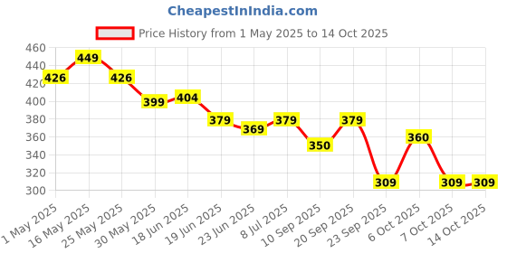 myntra.com Action Plus Men Rubber Thong Flip-Flops action plus Price History Graph from 1 May 2025 to 13 Oct 2025