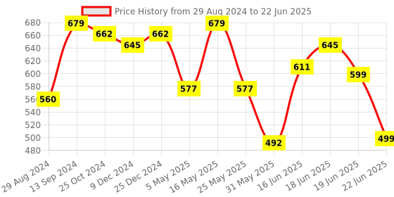 myntra.com Action Plus Men Self Design Clogs action plus Price History Graph from 29 Aug 2024 to 22 Jun 2025