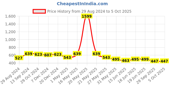 myntra.com Action Plus Men Self Design Clogs action plus Price History Graph from 29 Aug 2024 to 4 Oct 2025