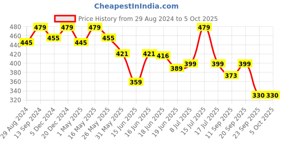myntra.com Action Plus Men Self Design Lightweight Thong Flip-Flops action plus Price History Graph from 29 Aug 2024 to 5 Oct 2025