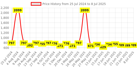 myntra.com Action Plus Men Self Design Rubber Clogs action plus Price History Graph from 25 Jul 2024 to 8 Jul 2025