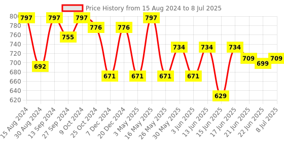 myntra.com Action Plus Men Self Design Rubber Clogs action plus Price History Graph from 15 Aug 2024 to 8 Jul 2025